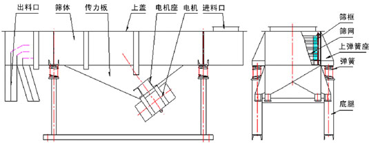 525型直線振動篩外形尺寸 直線振動篩內(nèi)部結(jié)構(gòu):出料口,篩體,傳力板,上蓋,電機座,電機,進料口,篩框,篩網(wǎng),上彈簧座,彈簧,底腿。