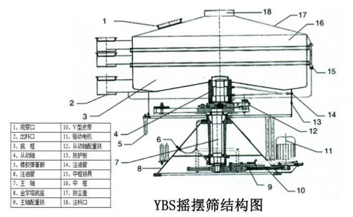 該產品的主要結構有：篩網，電機，進料口，啟動裝置等