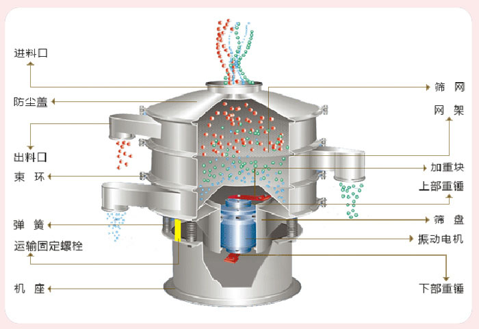 顆粒振動篩技術參數與結構：進料口，防塵蓋，出料口，束環，彈簧，運輸固定螺栓，機座，篩網，網架，加重塊，上部重錘，篩盤，振動電機，下部重錘。