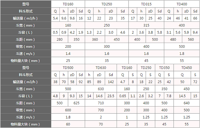 TD型斗式提升機料斗的主要因素由:型號,輸送量,斗距,斗容,斗速等。